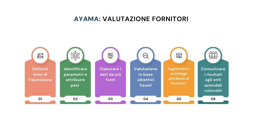 Catena Approvviggionamento Fornitori