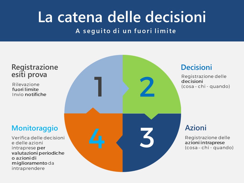 AYAMA La catena delle decisioni nella valutazione di un fuori limite