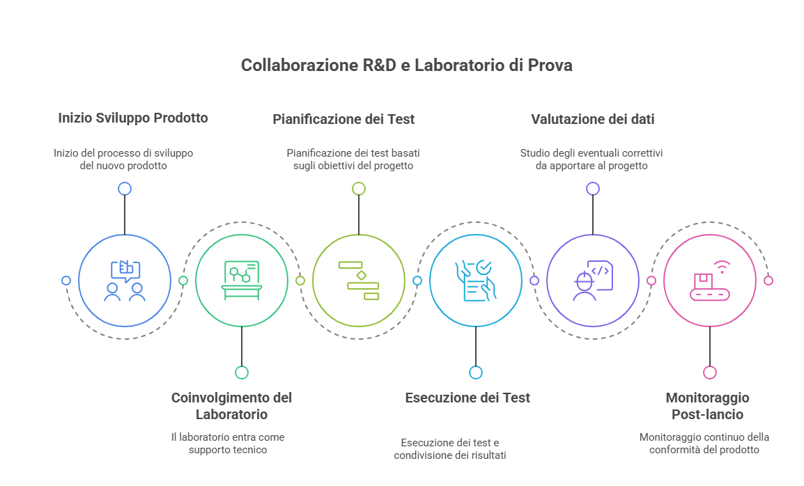 RD e Laboratorio di Prove Un Dialogo Strategico per lInnovazione visual selection 3 2