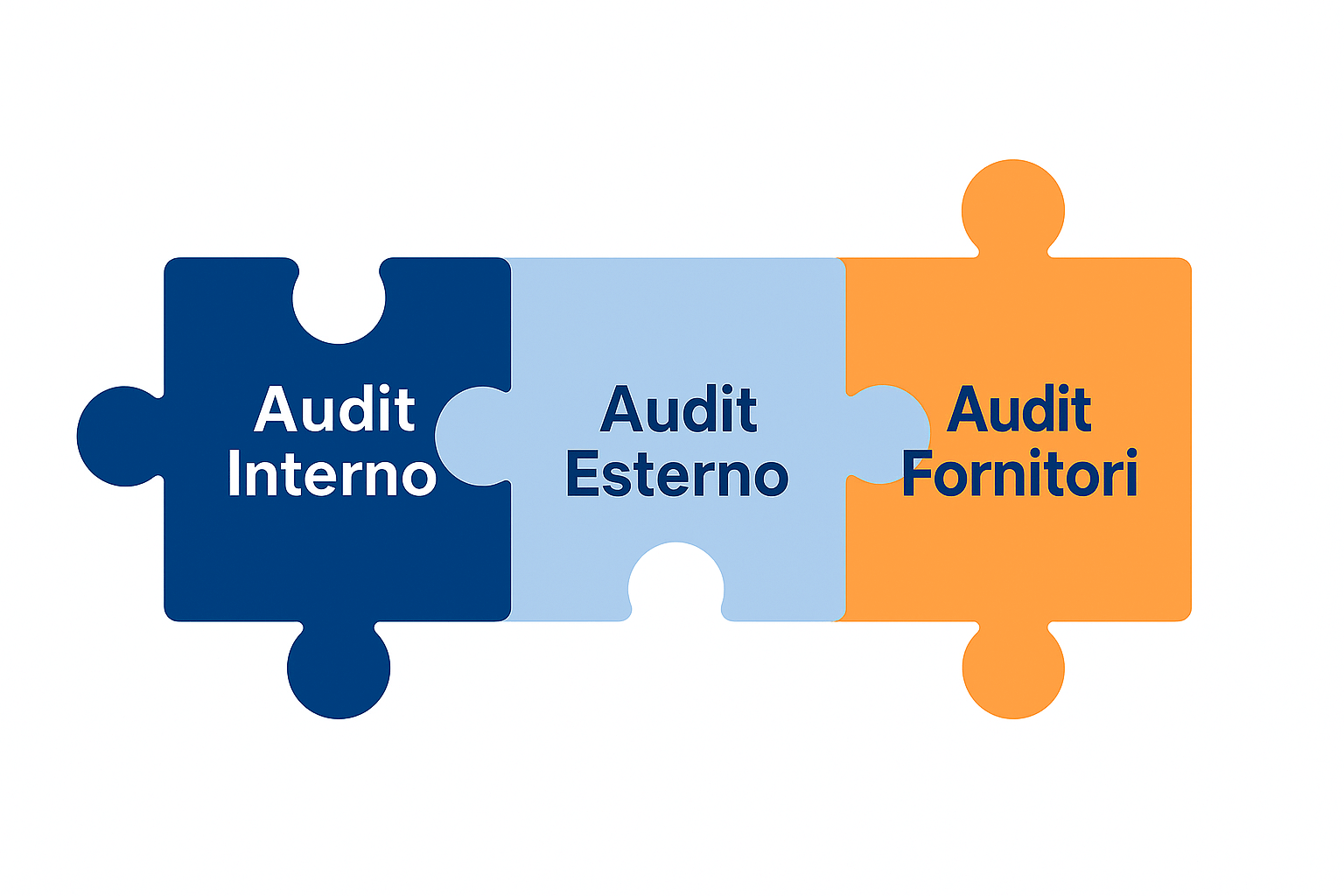 tipologie di audit aziendali