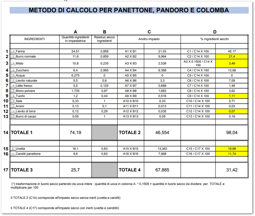 Elaborazione di AYAMA per la verifica dei requisiti panettone pandoro colomba ayama, secondo il DL