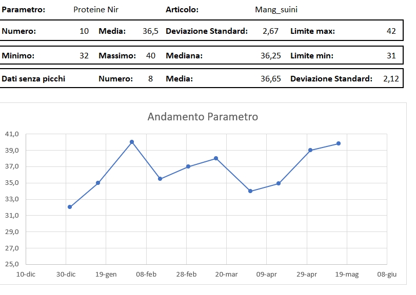 grafico di andamento parametro proteine NIR con media, mediana e deviazione standard