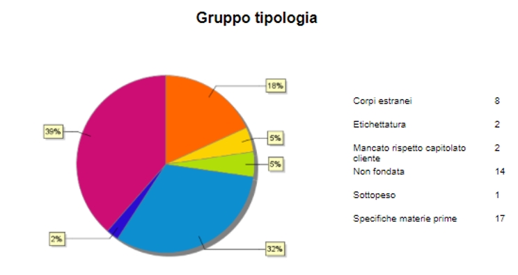 grafico a torta con non conformita per tipologia