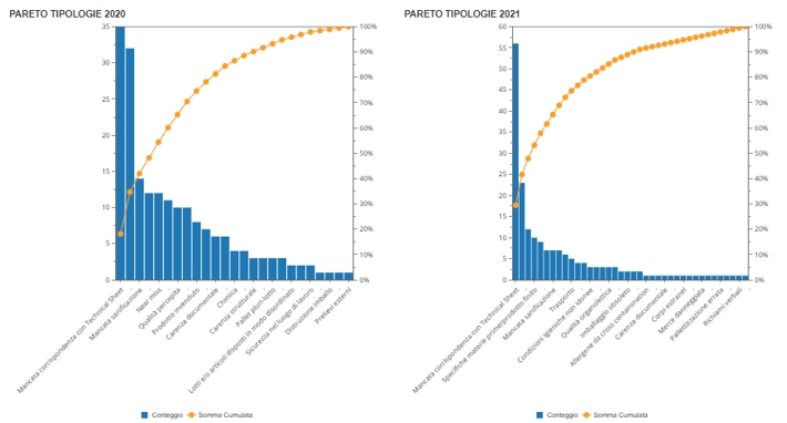 grafici pareto non conformità rilevate in anni diversi - confronto