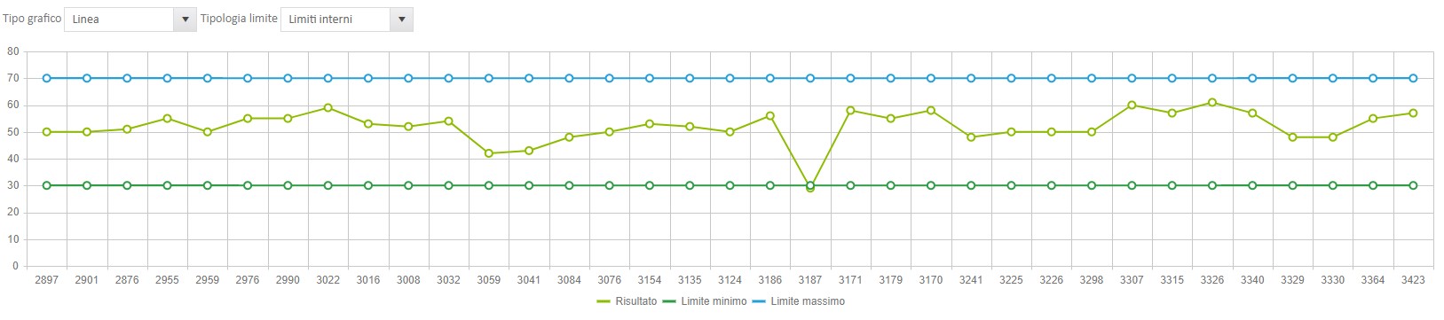 grafico di andamento analisi chimiche -LIMS