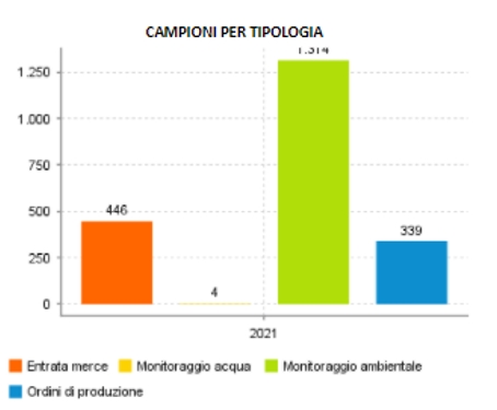 grafico a barre relativo alle tipologie di campioni analizzati nel periodo 
