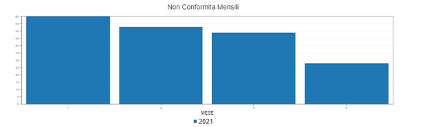 istogramma relativo alla non conformita mensili